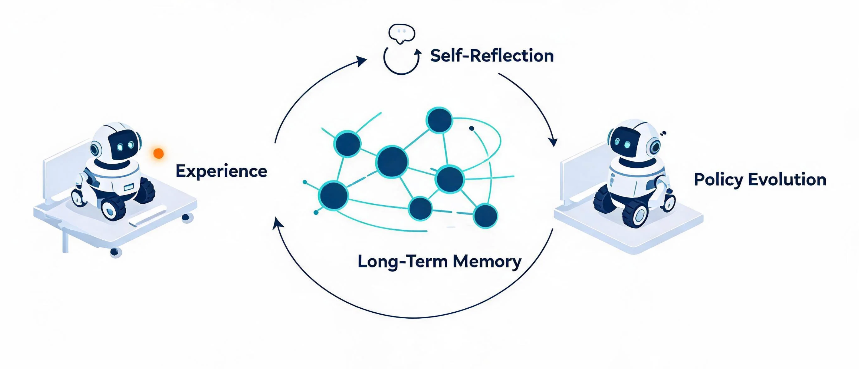 Embodied agents accumulating experience through long-term memory, self-reflection, and policy evolution