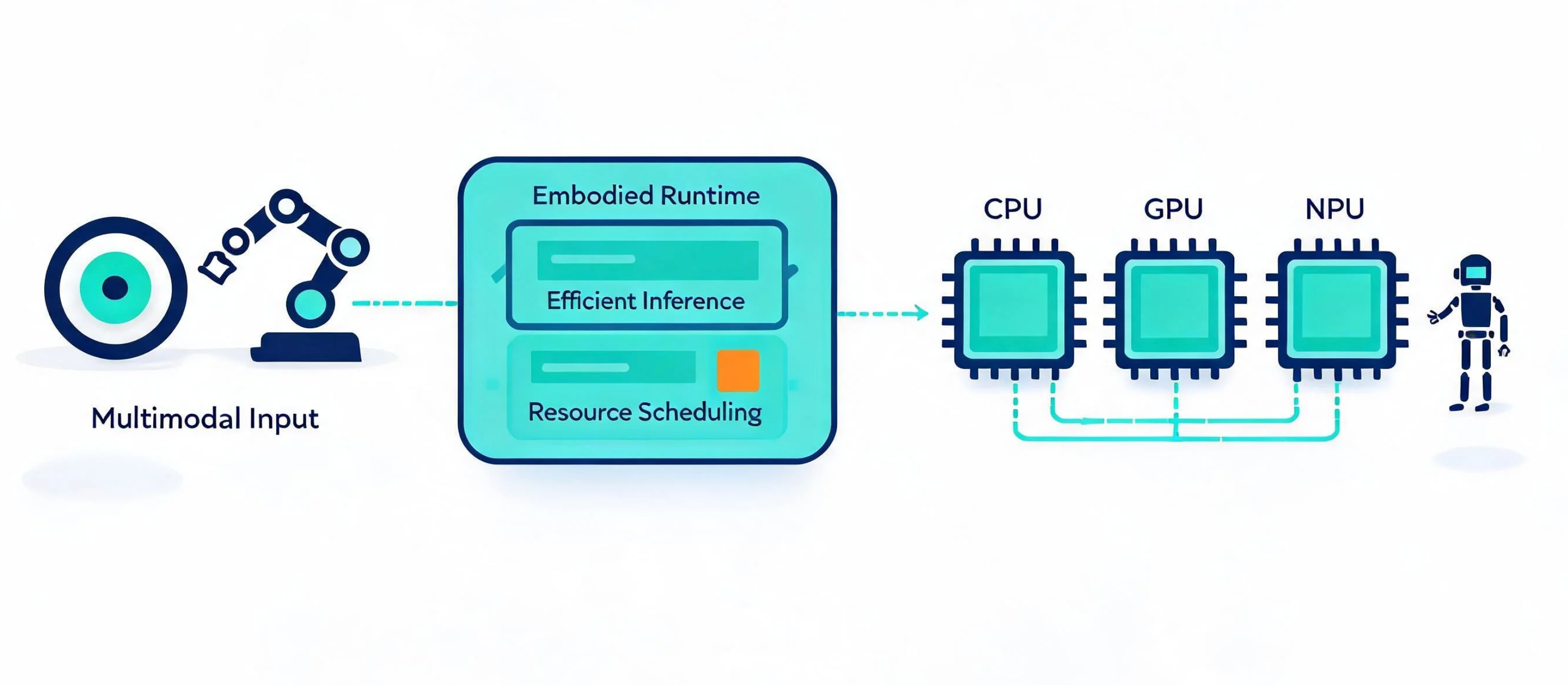 A portable embodied AI runtime connecting multimodal input to CPUs, GPUs, NPUs, and robots